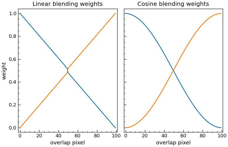 Linear and cosine blending profiles