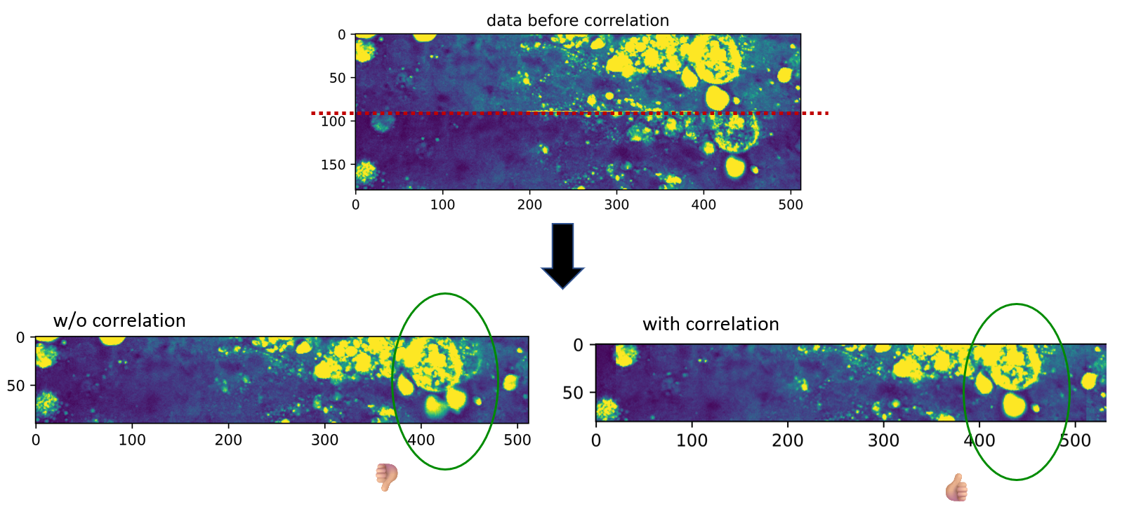 Close-up of a single tile-to-tile seam. Top: the full overlap region before correlation, with a red dashed line marking where the two tiles meet. Bottom-left: averaging without shift correction (👎). Bottom-right: averaging after correlation (👍). The green ellipses mark the region where the alignment improvement is most visible