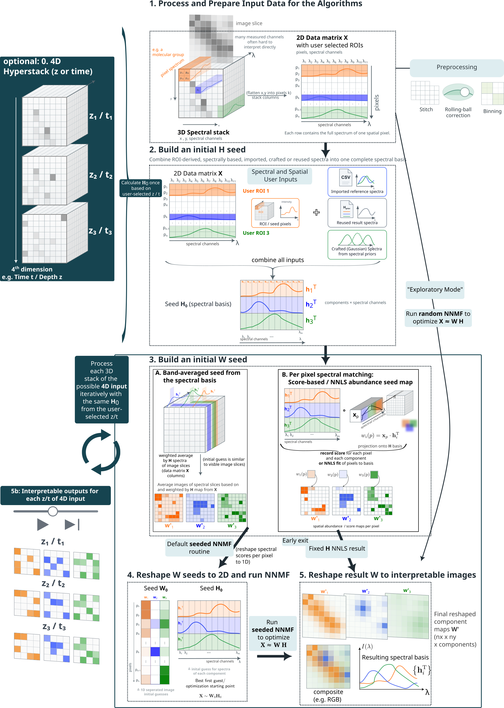 4D NNMF and NNLS workflow