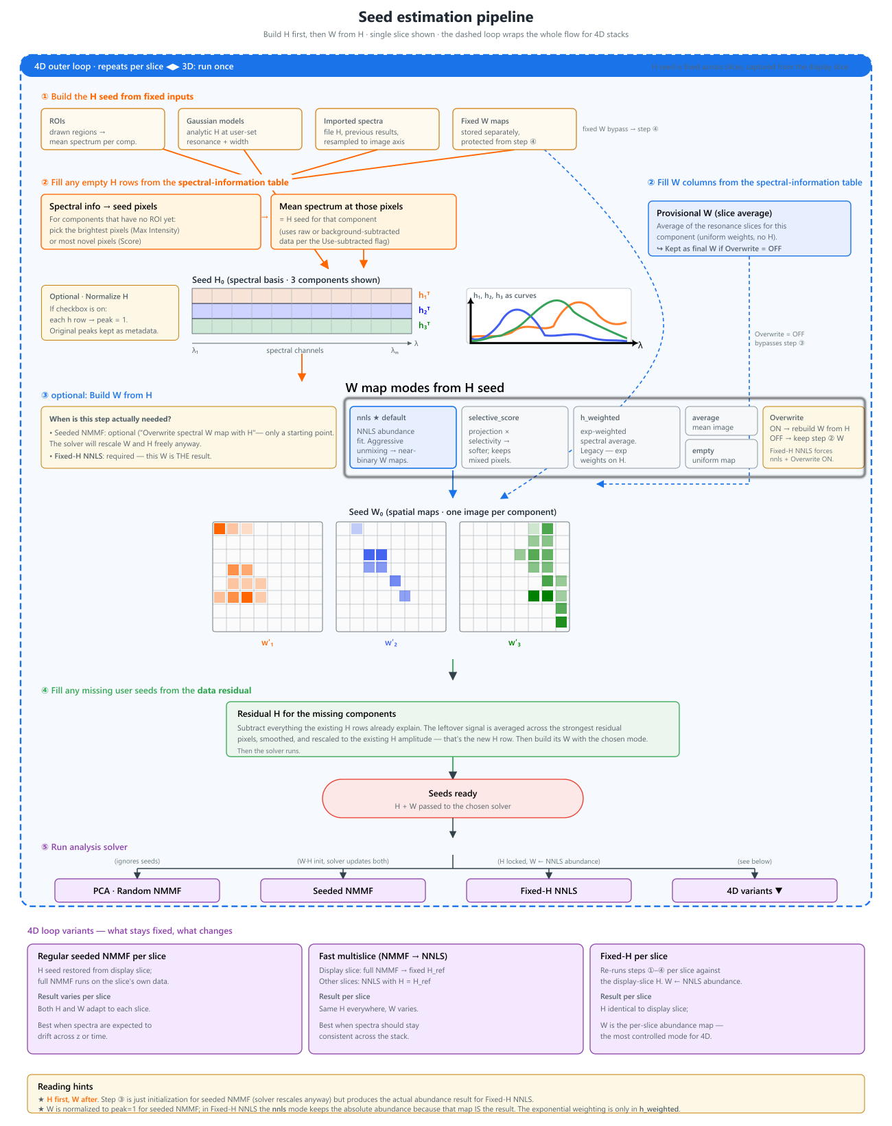 Seed estimation pipeline — flow of H and W seeds for a single slice, wrapped by the per-slice 4D loop