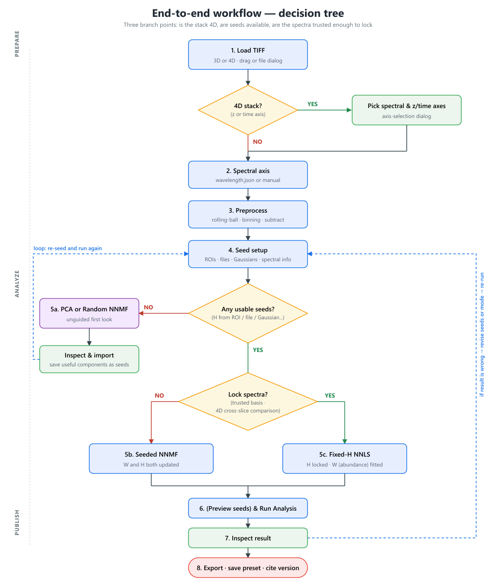 End-to-end workflow decision tree — three forks (4D, seeds, lock H), with the no-seeds branch looping back through PCA/Random NNMF and a feedback arc from Inspect to Seed setup