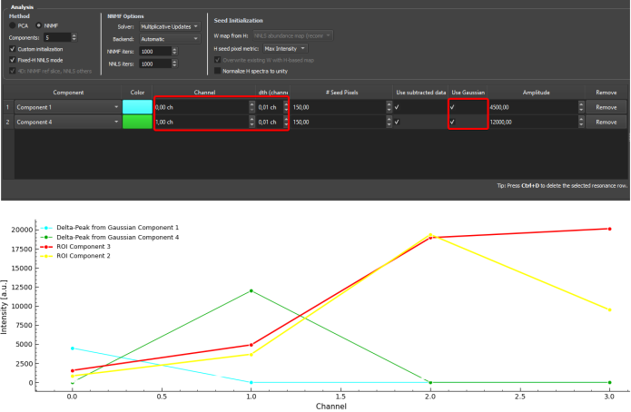 Delta-peak Gaussian seeds (vanishing FWHM) shown next to ROI-derived seeds in the spectral plot, with mixed seeds combined in the ROI manager