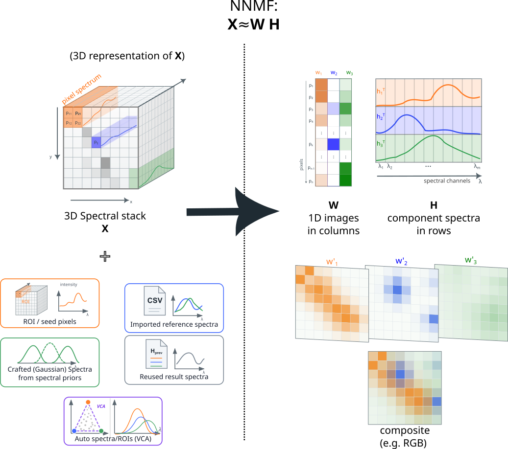NNMF schematic: the data matrix X is approximated as the product of a spatial map matrix W and a spectral basis matrix H.