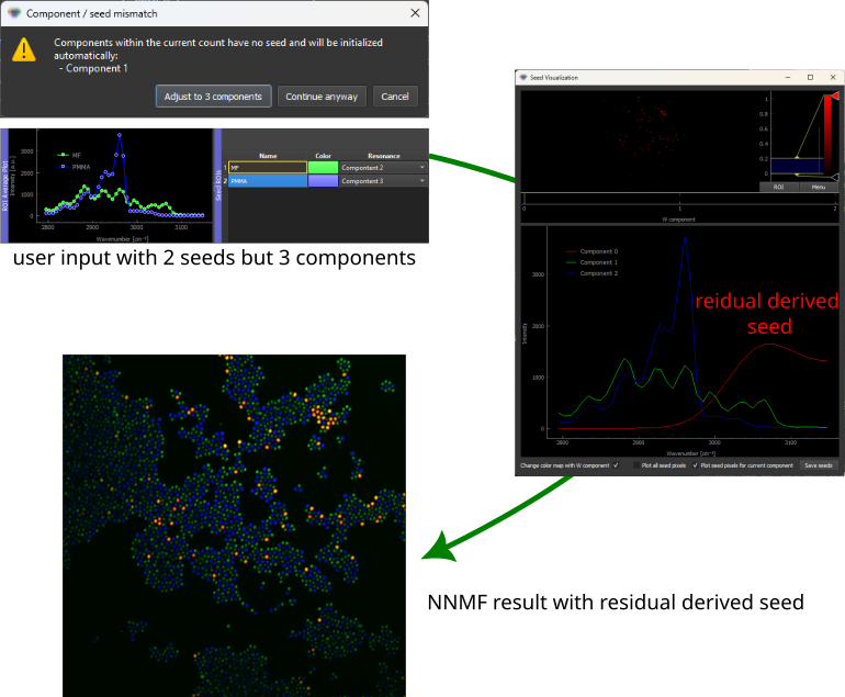 Result viewer showing a residual-derived seed: the component that the analysis found in the data residual without any user-provided spectrum
